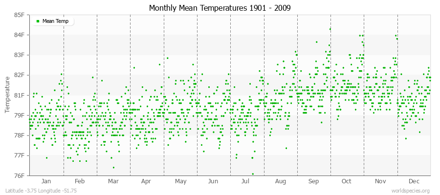 Monthly Mean Temperatures 1901 - 2009 (English) Latitude -3.75 Longitude -51.75