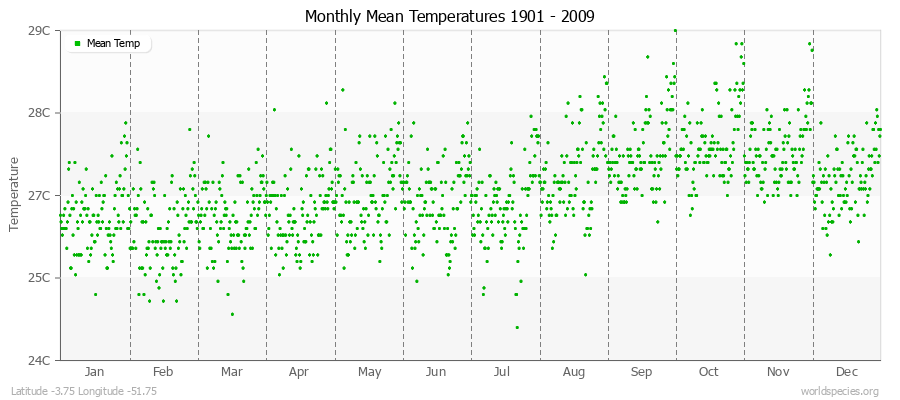 Monthly Mean Temperatures 1901 - 2009 (Metric) Latitude -3.75 Longitude -51.75