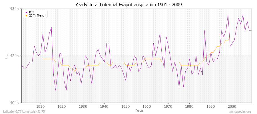 Yearly Total Potential Evapotranspiration 1901 - 2009 (English) Latitude -3.75 Longitude -51.75
