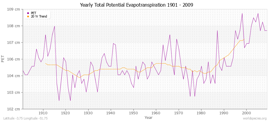 Yearly Total Potential Evapotranspiration 1901 - 2009 (Metric) Latitude -3.75 Longitude -51.75
