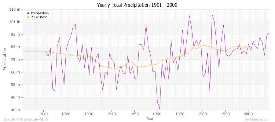 Yearly Total Precipitation 1901 - 2009 (English) Latitude -3.75 Longitude -51.75