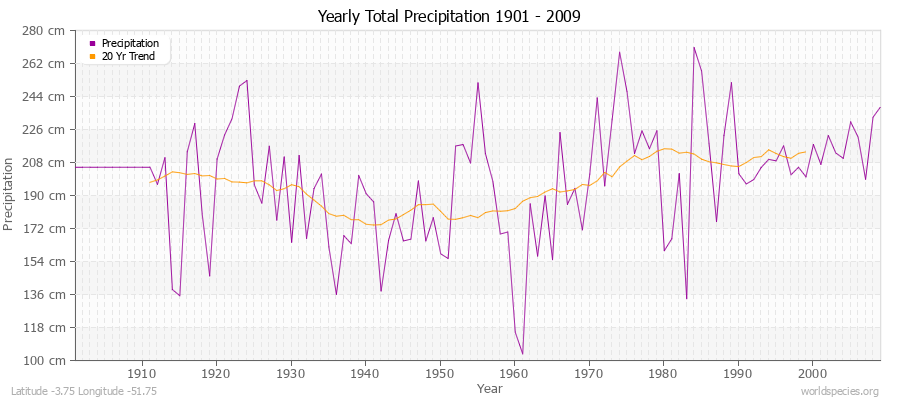 Yearly Total Precipitation 1901 - 2009 (Metric) Latitude -3.75 Longitude -51.75