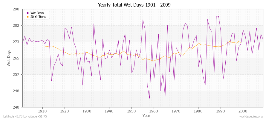 Yearly Total Wet Days 1901 - 2009 Latitude -3.75 Longitude -51.75