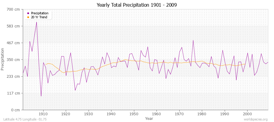 Yearly Total Precipitation 1901 - 2009 (Metric) Latitude 4.75 Longitude -51.75