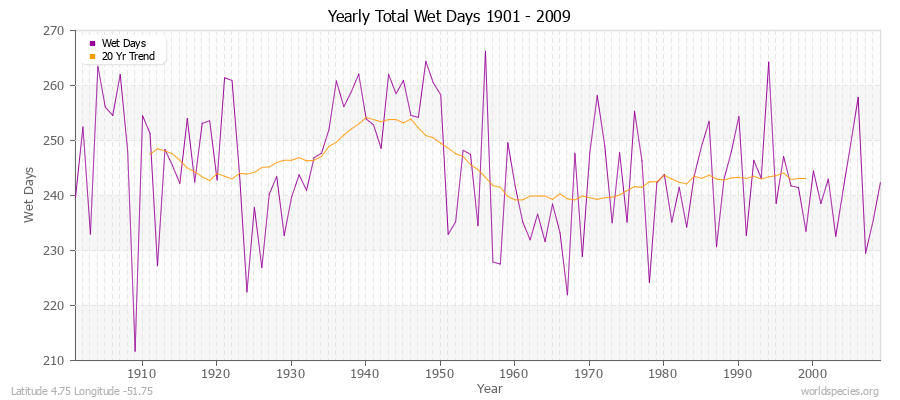 Yearly Total Wet Days 1901 - 2009 Latitude 4.75 Longitude -51.75