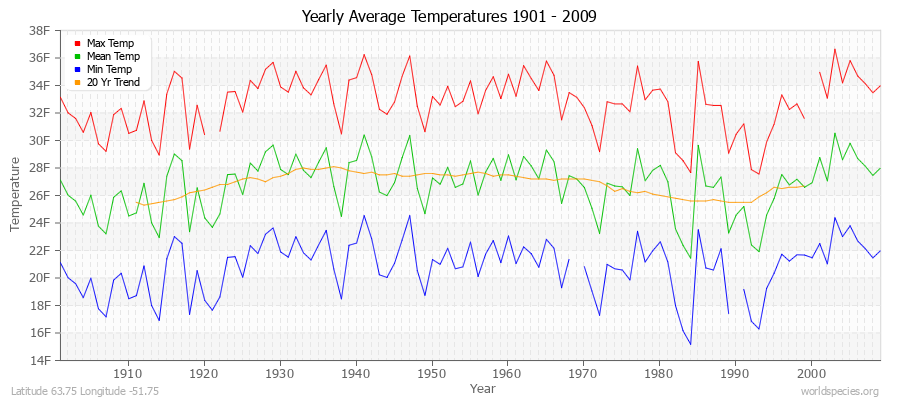 Yearly Average Temperatures 2010 - 2009 (English) Latitude 63.75 Longitude -51.75