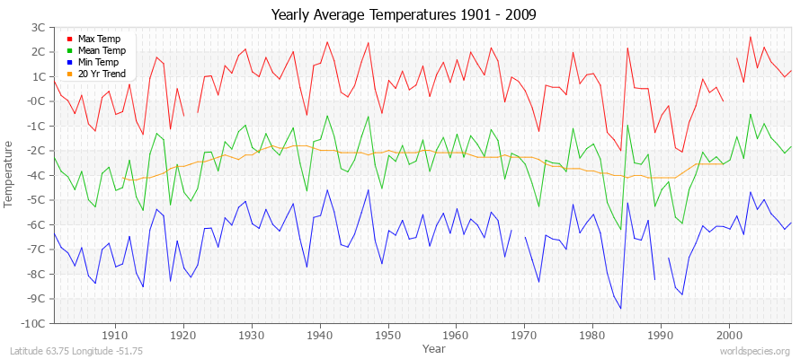 Yearly Average Temperatures 2010 - 2009 (Metric) Latitude 63.75 Longitude -51.75