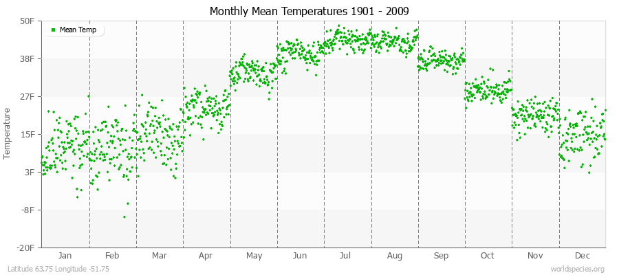 Monthly Mean Temperatures 1901 - 2009 (English) Latitude 63.75 Longitude -51.75