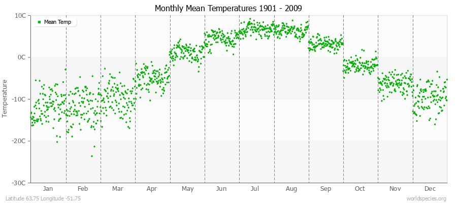 Monthly Mean Temperatures 1901 - 2009 (Metric) Latitude 63.75 Longitude -51.75