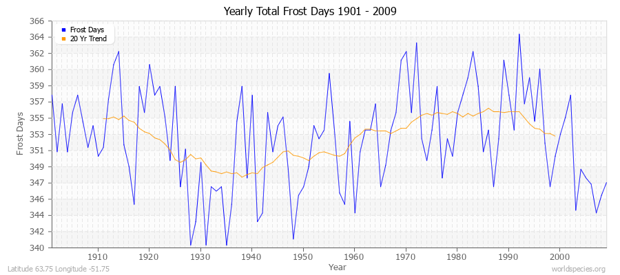 Yearly Total Frost Days 1901 - 2009 Latitude 63.75 Longitude -51.75