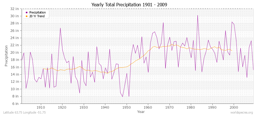 Yearly Total Precipitation 1901 - 2009 (English) Latitude 63.75 Longitude -51.75