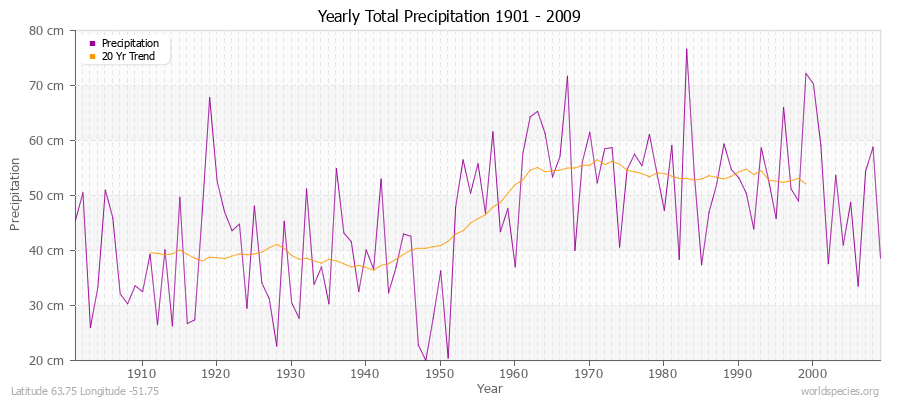 Yearly Total Precipitation 1901 - 2009 (Metric) Latitude 63.75 Longitude -51.75