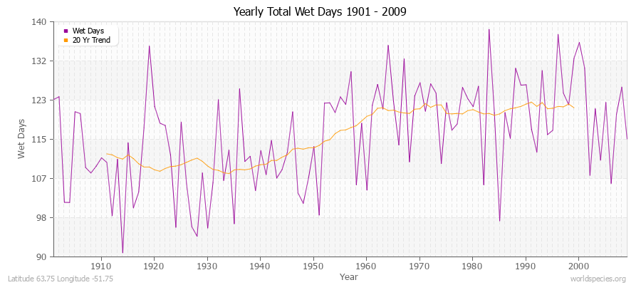 Yearly Total Wet Days 1901 - 2009 Latitude 63.75 Longitude -51.75