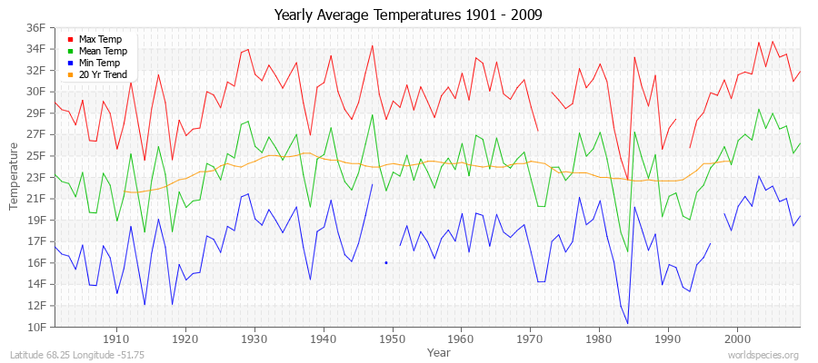 Yearly Average Temperatures 2010 - 2009 (English) Latitude 68.25 Longitude -51.75