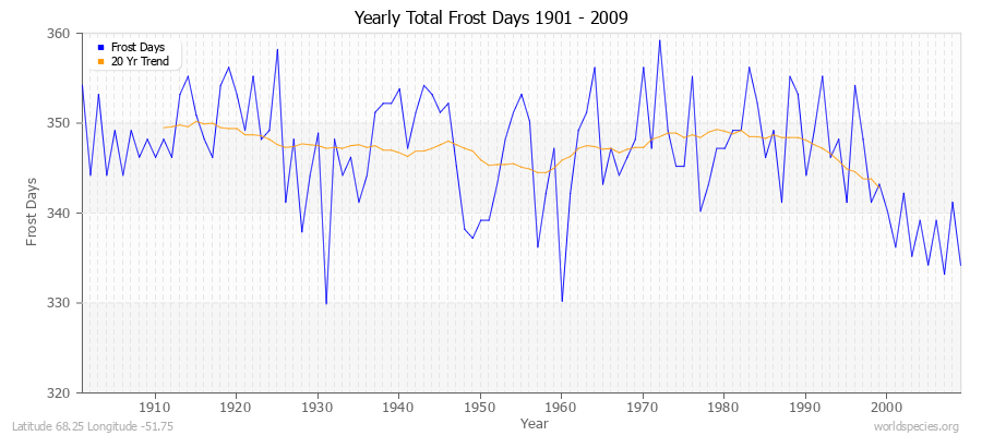 Yearly Total Frost Days 1901 - 2009 Latitude 68.25 Longitude -51.75