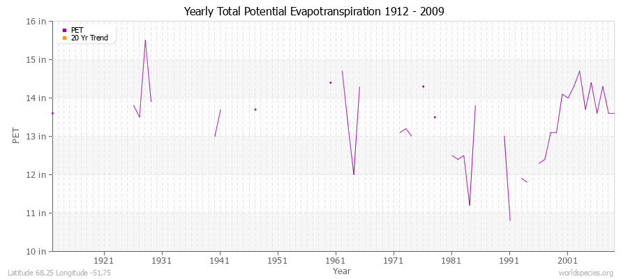 Yearly Total Potential Evapotranspiration 1912 - 2009 (English) Latitude 68.25 Longitude -51.75