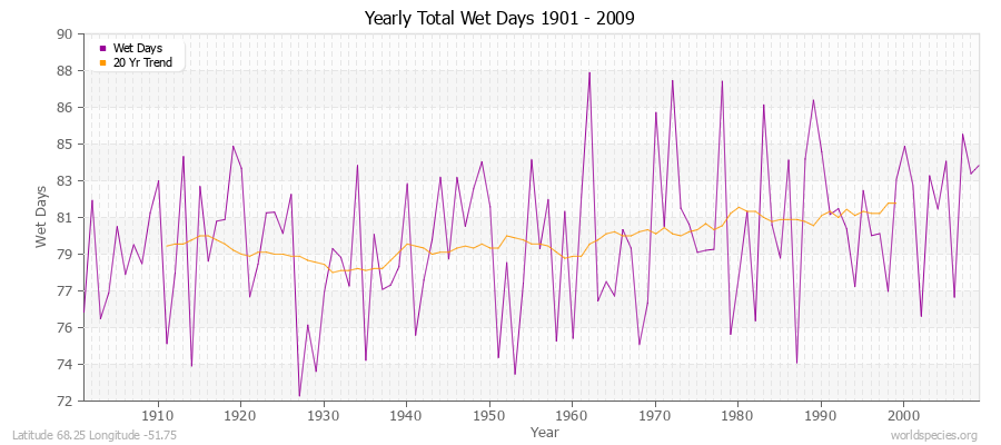 Yearly Total Wet Days 1901 - 2009 Latitude 68.25 Longitude -51.75