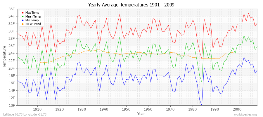 Yearly Average Temperatures 2010 - 2009 (English) Latitude 68.75 Longitude -51.75