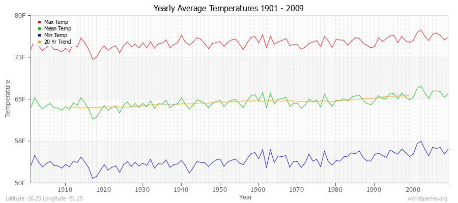 Yearly Average Temperatures 2010 - 2009 (English) Latitude -26.25 Longitude -51.25