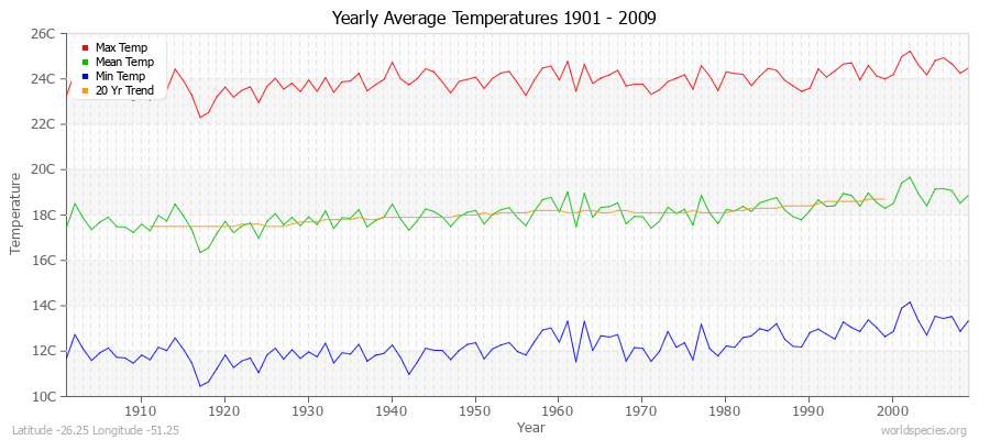 Yearly Average Temperatures 2010 - 2009 (Metric) Latitude -26.25 Longitude -51.25
