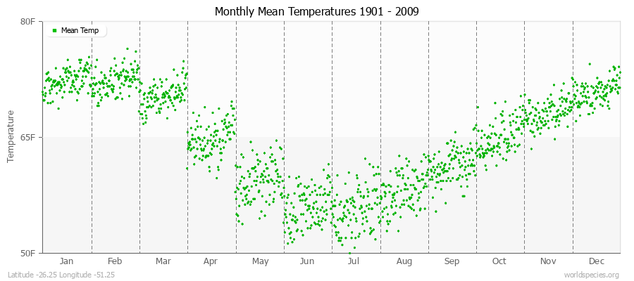 Monthly Mean Temperatures 1901 - 2009 (English) Latitude -26.25 Longitude -51.25