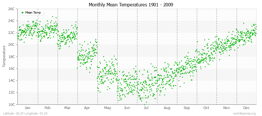 Monthly Mean Temperatures 1901 - 2009 (Metric) Latitude -26.25 Longitude -51.25