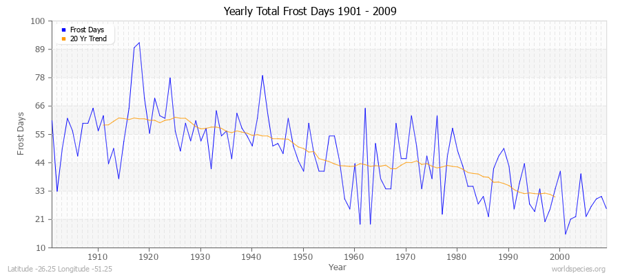Yearly Total Frost Days 1901 - 2009 Latitude -26.25 Longitude -51.25