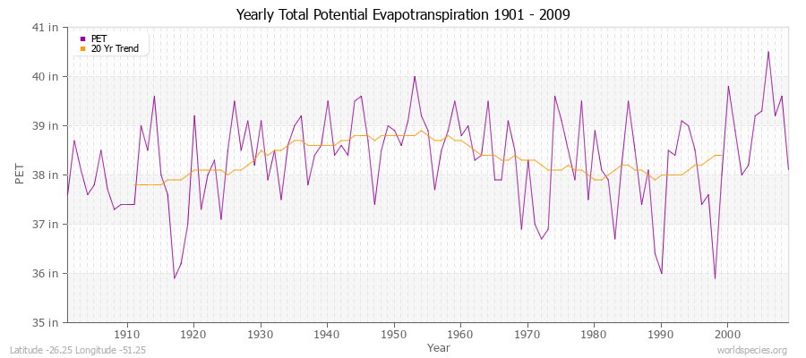 Yearly Total Potential Evapotranspiration 1901 - 2009 (English) Latitude -26.25 Longitude -51.25