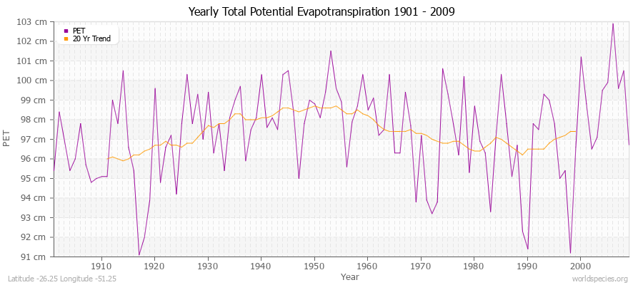 Yearly Total Potential Evapotranspiration 1901 - 2009 (Metric) Latitude -26.25 Longitude -51.25