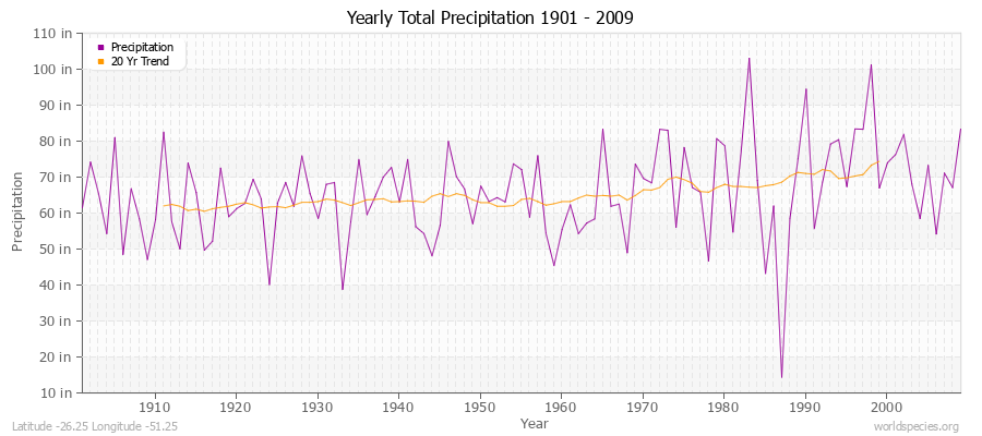 Yearly Total Precipitation 1901 - 2009 (English) Latitude -26.25 Longitude -51.25