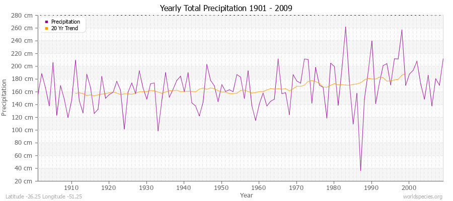 Yearly Total Precipitation 1901 - 2009 (Metric) Latitude -26.25 Longitude -51.25