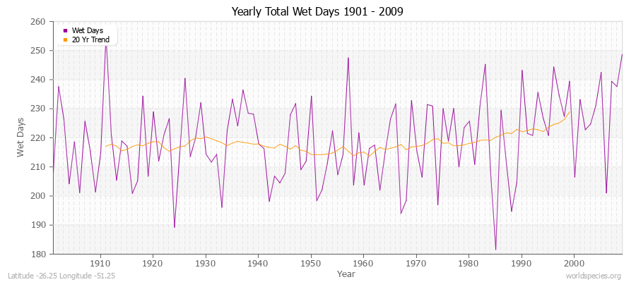 Yearly Total Wet Days 1901 - 2009 Latitude -26.25 Longitude -51.25