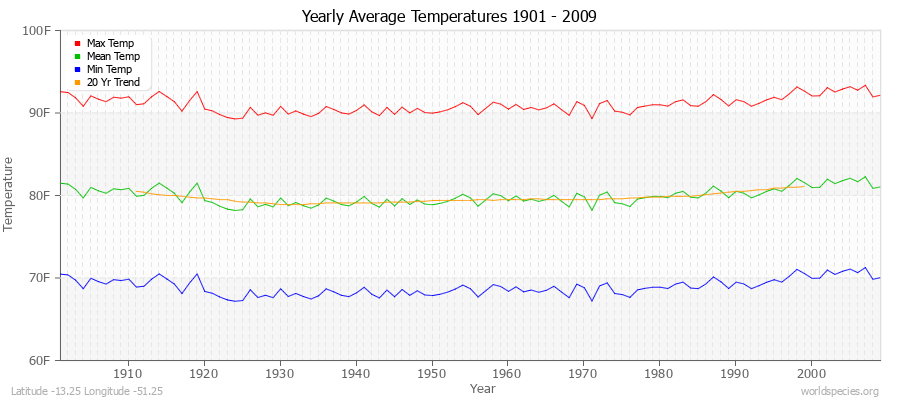 Yearly Average Temperatures 2010 - 2009 (English) Latitude -13.25 Longitude -51.25