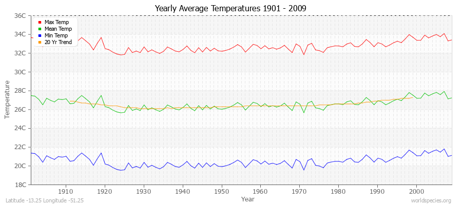 Yearly Average Temperatures 2010 - 2009 (Metric) Latitude -13.25 Longitude -51.25