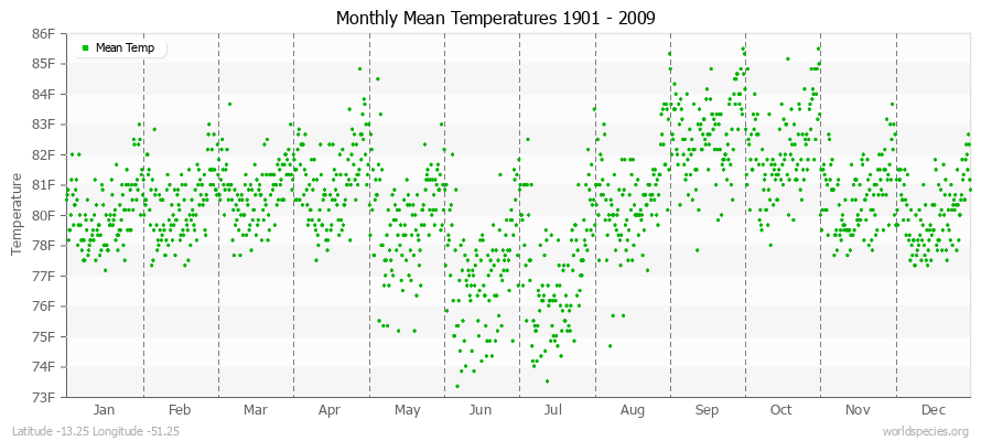 Monthly Mean Temperatures 1901 - 2009 (English) Latitude -13.25 Longitude -51.25