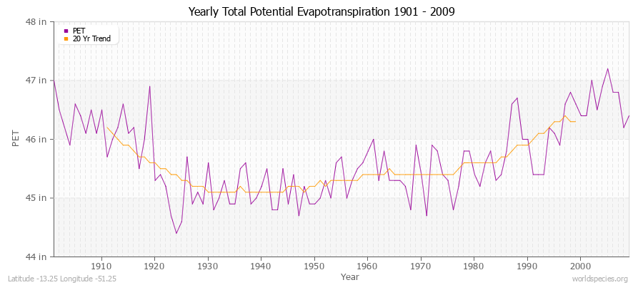 Yearly Total Potential Evapotranspiration 1901 - 2009 (English) Latitude -13.25 Longitude -51.25