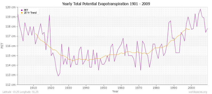 Yearly Total Potential Evapotranspiration 1901 - 2009 (Metric) Latitude -13.25 Longitude -51.25