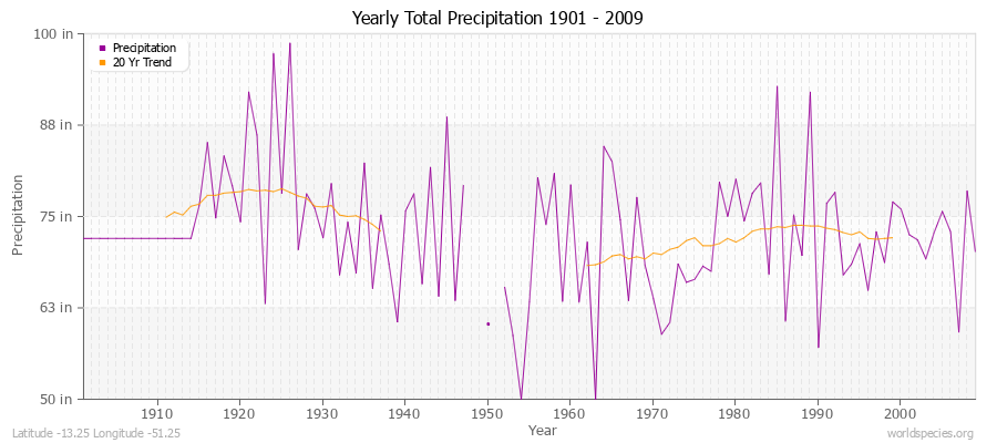 Yearly Total Precipitation 1901 - 2009 (English) Latitude -13.25 Longitude -51.25