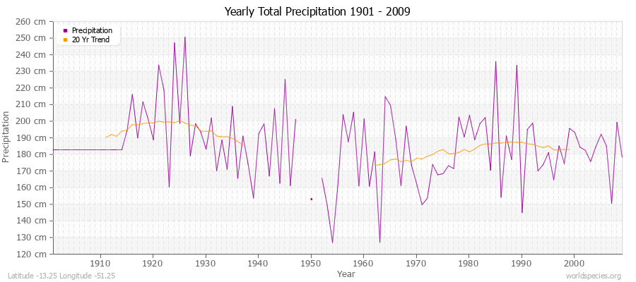 Yearly Total Precipitation 1901 - 2009 (Metric) Latitude -13.25 Longitude -51.25