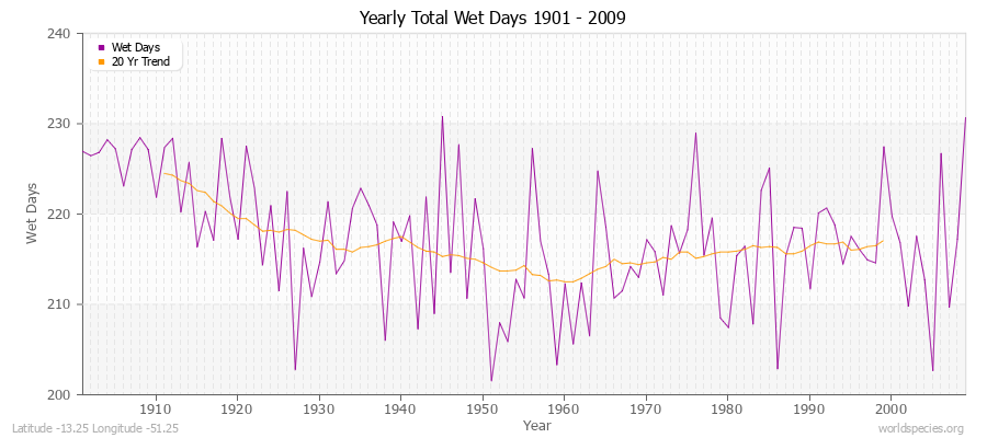 Yearly Total Wet Days 1901 - 2009 Latitude -13.25 Longitude -51.25