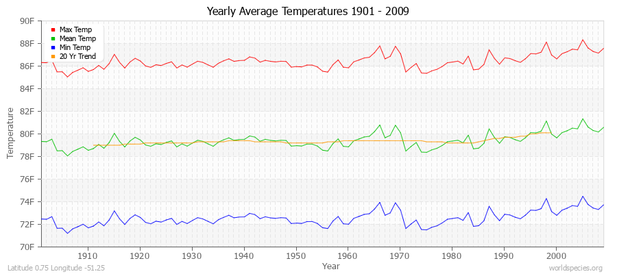 Yearly Average Temperatures 2010 - 2009 (English) Latitude 0.75 Longitude -51.25