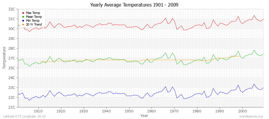 Yearly Average Temperatures 2010 - 2009 (Metric) Latitude 0.75 Longitude -51.25