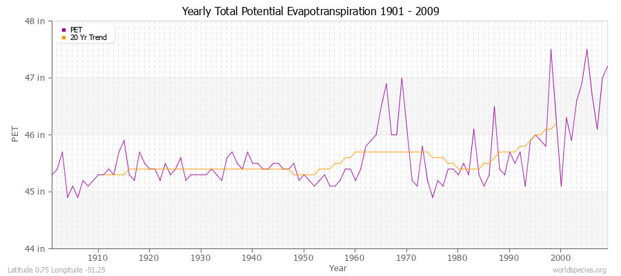 Yearly Total Potential Evapotranspiration 1901 - 2009 (English) Latitude 0.75 Longitude -51.25