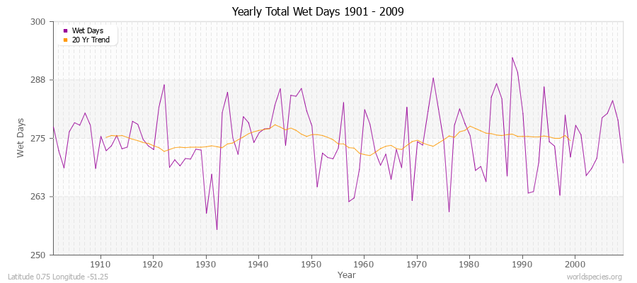 Yearly Total Wet Days 1901 - 2009 Latitude 0.75 Longitude -51.25