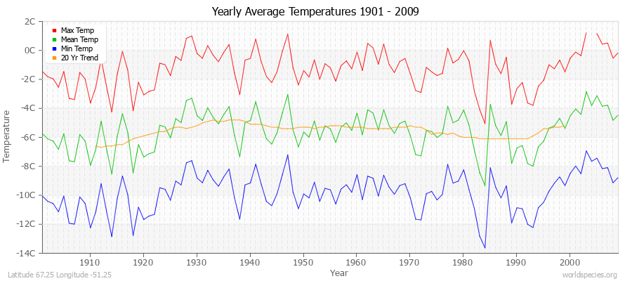Yearly Average Temperatures 2010 - 2009 (Metric) Latitude 67.25 Longitude -51.25