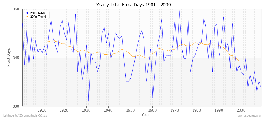 Yearly Total Frost Days 1901 - 2009 Latitude 67.25 Longitude -51.25