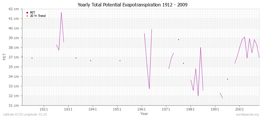 Yearly Total Potential Evapotranspiration 1912 - 2009 (Metric) Latitude 67.25 Longitude -51.25