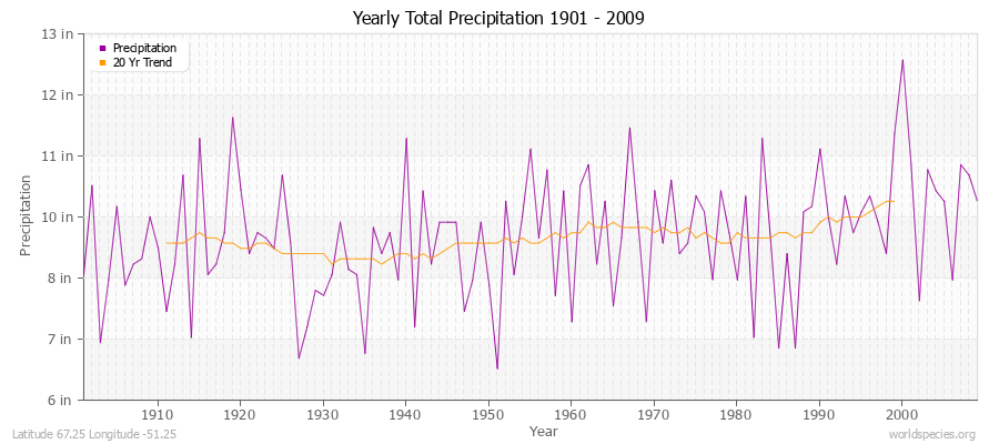 Yearly Total Precipitation 1901 - 2009 (English) Latitude 67.25 Longitude -51.25