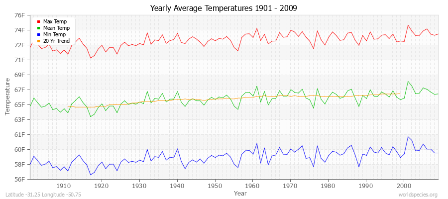 Yearly Average Temperatures 2010 - 2009 (English) Latitude -31.25 Longitude -50.75