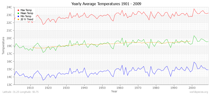 Yearly Average Temperatures 2010 - 2009 (Metric) Latitude -31.25 Longitude -50.75